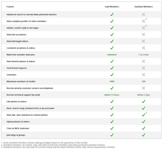 99flavors gold member versus standard member